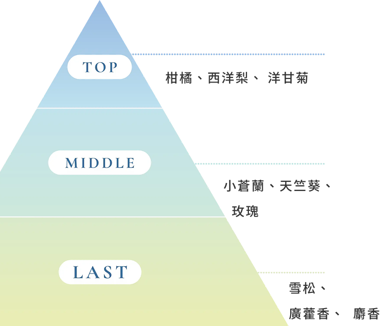 清爽而高雅的果香花香調介紹