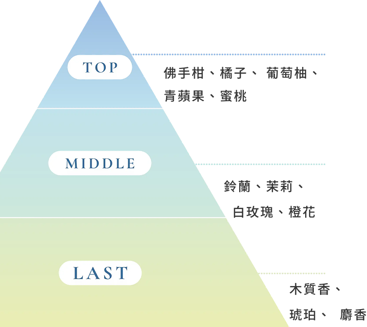細緻溫暖的果香花香調介紹